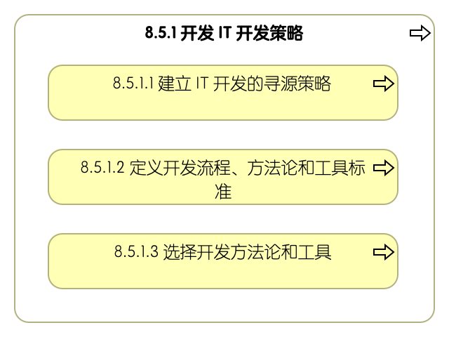 8.5.1 开发信息技术开发策略