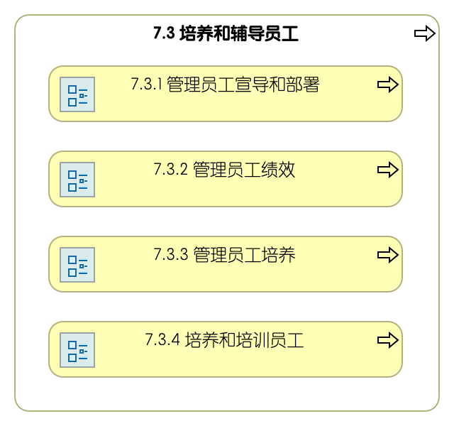 7.3 培养和辅导员工