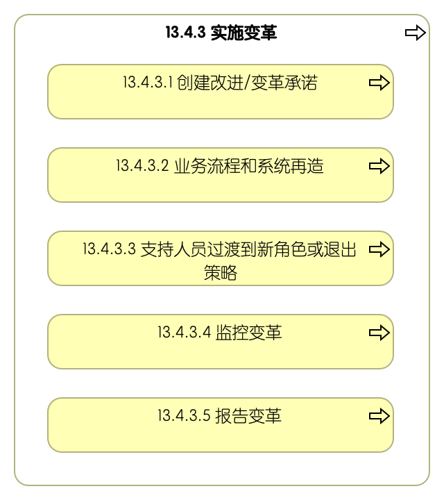 13.4.3 实施变革