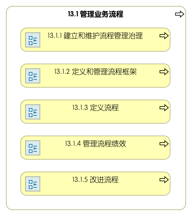 13.1 管理业务流程