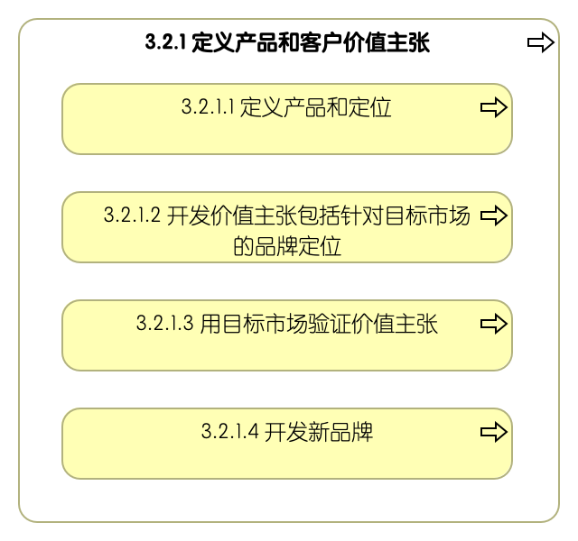 3.2.1 定义产品和客户价值主张