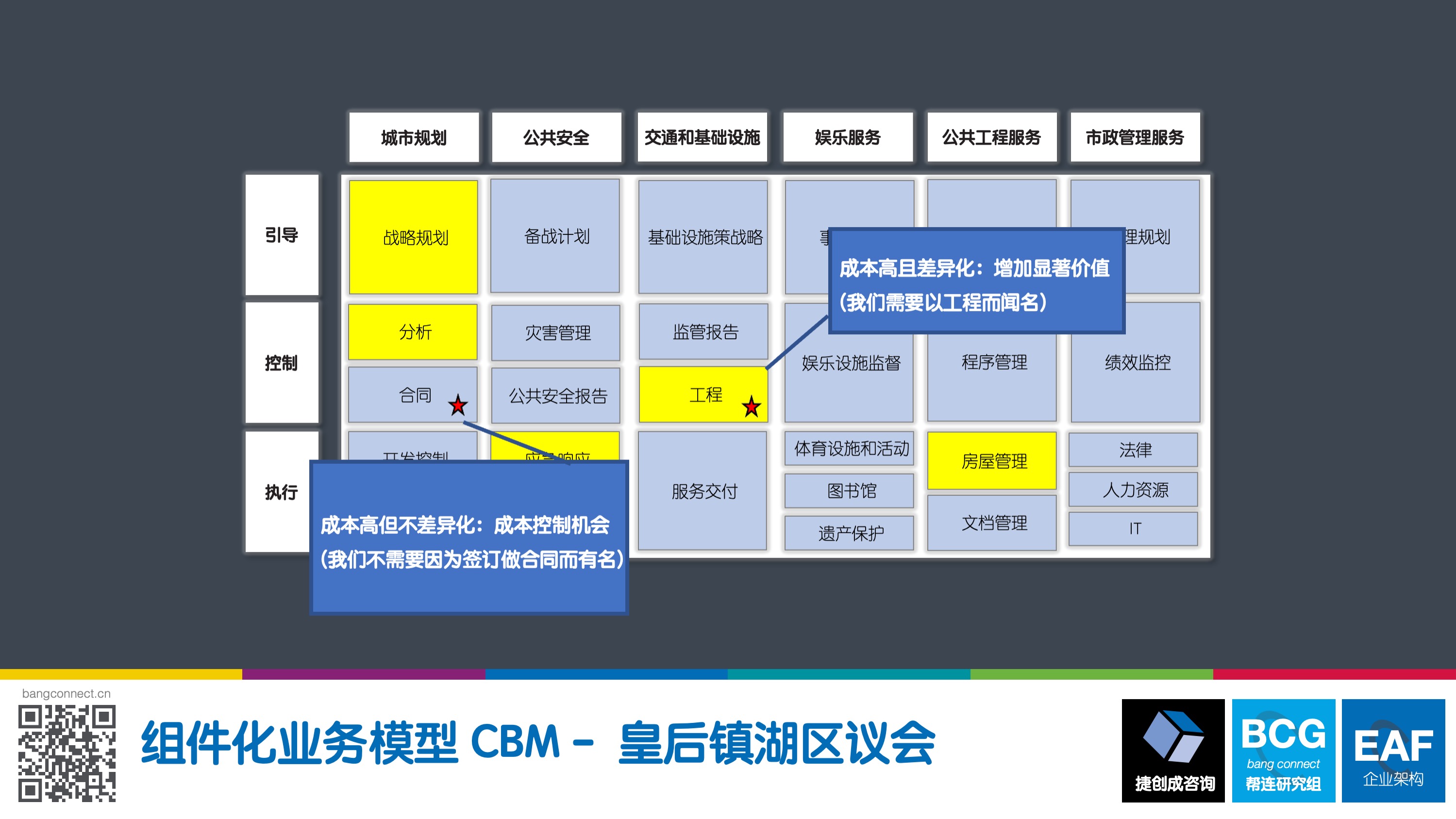 组件化业务模型 CBM-皇后镇湖区议会
